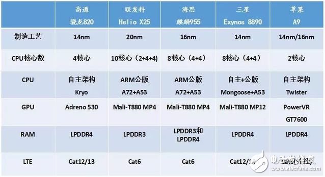 明年芯片商集體上10nm工藝 四大旗艦處理器大變化！