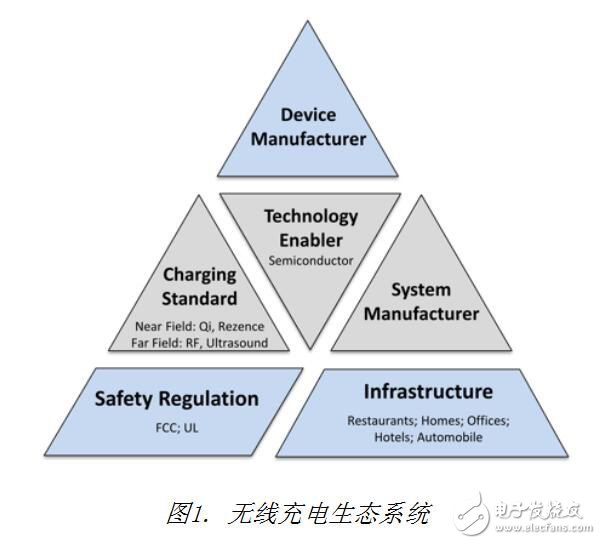 無線充電技術具有多層次生態系統結構