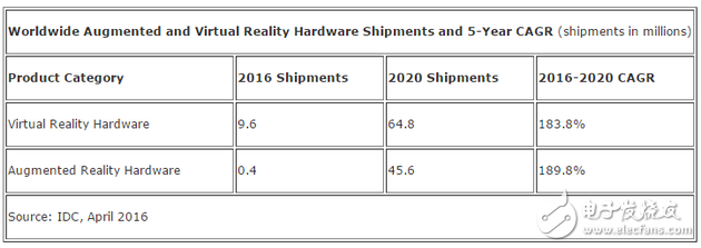 2015年到2020年AR/VR硬件營收增長預測