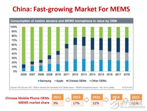 圖1：IHS關于中國MEMS市場發(fā)展的研究數據