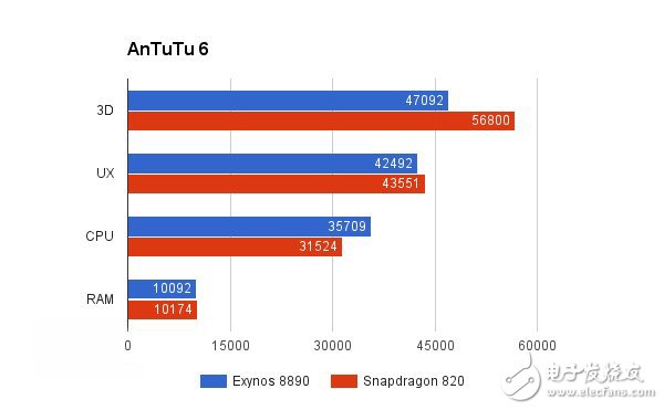 三星note7續航性能評測：自家芯與高通芯哪家更強？