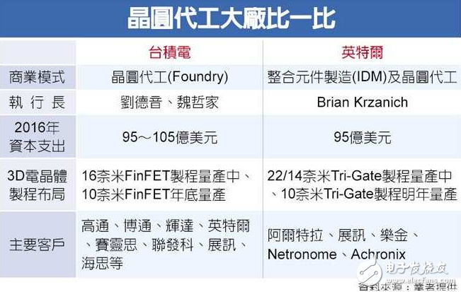 英特爾結盟ARM 獲LG訂單臺積電真的無壓力？