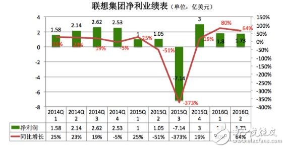 聯想PC手機銷量雙雙下滑 未來出路在哪里?