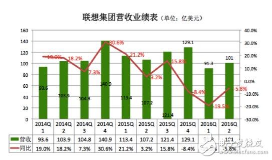 聯想PC手機銷量雙雙下滑 未來出路在哪里?