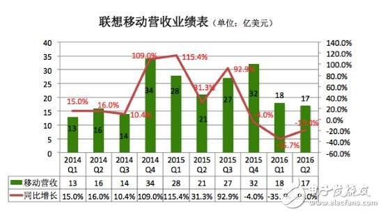 聯想PC手機銷量雙雙下滑 未來出路在哪里?