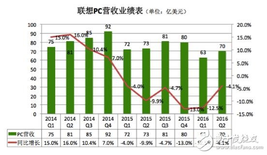 聯想PC手機銷量雙雙下滑 未來出路在哪里?