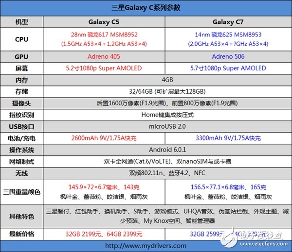 三星中國特供旗艦Galaxy C9首現身：5.7寸屏 或搭驍龍652