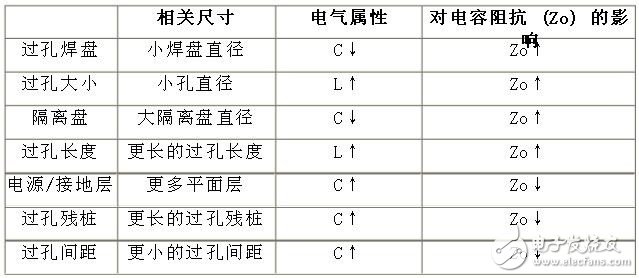 差分對：你需要了解的與過孔有關的四件事