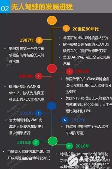 無(wú)人駕駛的發(fā)展進(jìn)程