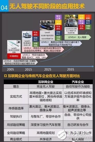 無(wú)人駕駛不同階段的應(yīng)用技術(shù)