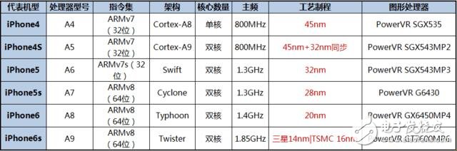 你會(huì)買iPhone7嗎？先看看攝像頭和處理器數(shù)據(jù)