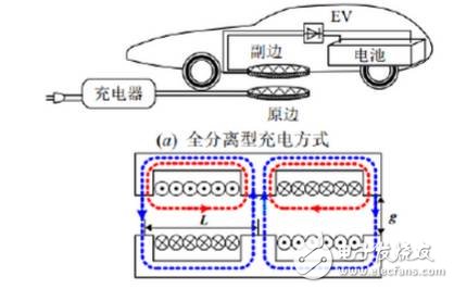 電動汽車采用電磁感應(yīng)式或磁場共振式其構(gòu)型基本一致，將充電電纜和反射線圈埋設(shè)在停車位組成供電機(jī)構(gòu)，當(dāng)車輛駛?cè)胪＼囄?，安裝在車輛底部的接收線圈與發(fā)射線圈重合，車輛與充電服務(wù)器建立通訊開始充電，發(fā)射線圈產(chǎn)生交變磁場，接收線圈產(chǎn)生電流通過逆變器將電能傳遞到電池。