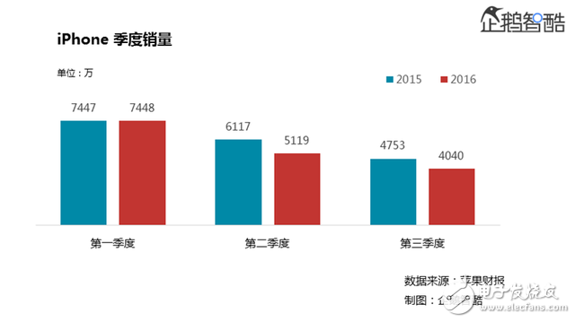 （今年第三季度，iPhone銷量同比下降15%，營收同比下滑23%）