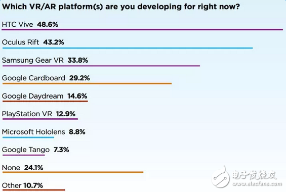 大部分VR開發(fā)者，都在用這些平臺的硬件