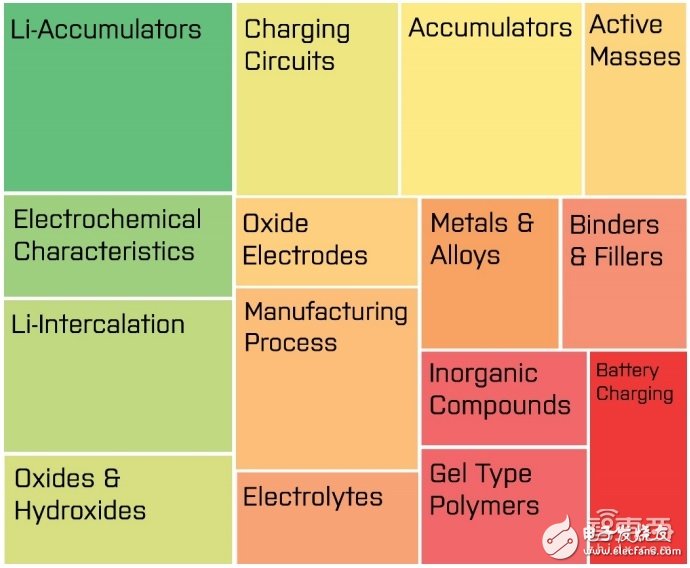 全球電池專利分析分析報告 如何扼住能源咽喉？ 