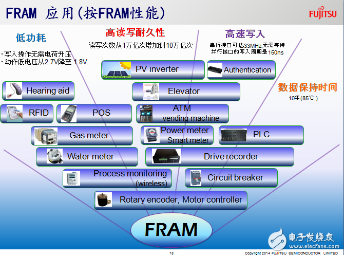 按FRAM的性能劃分應用范圍