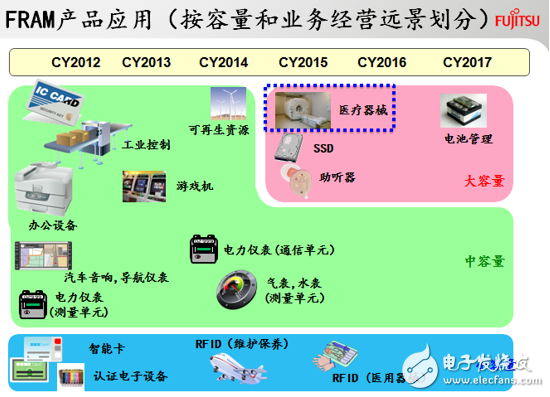 按容量劃分FRAM應用范圍