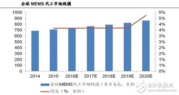 MEMS代工市場規模