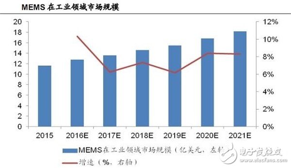 MEMS在工業領域市場規模