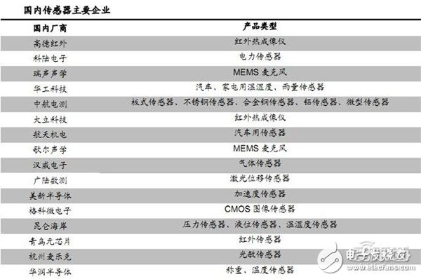 國內傳感器主要企業