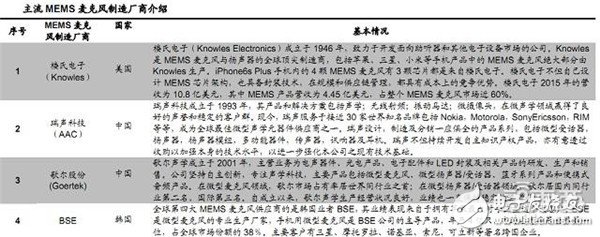 MEMS麥克風制造廠介紹