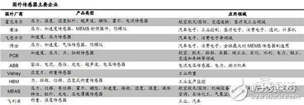 國外傳感器主要企業