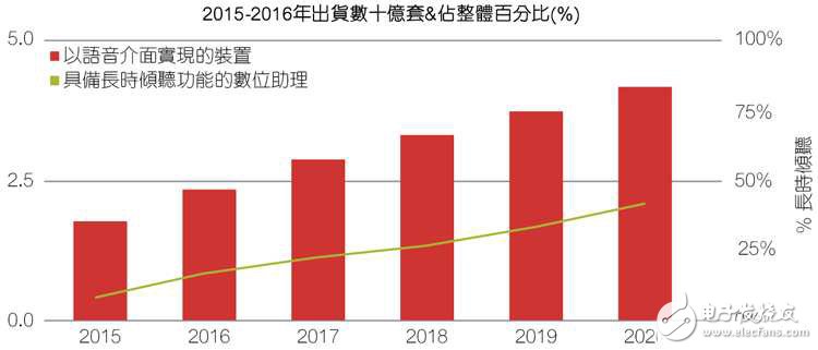 全球語音介面與長時傾聽技術市場