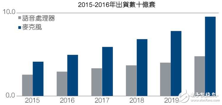 全球麥克風(fēng)與音訊處理器市場