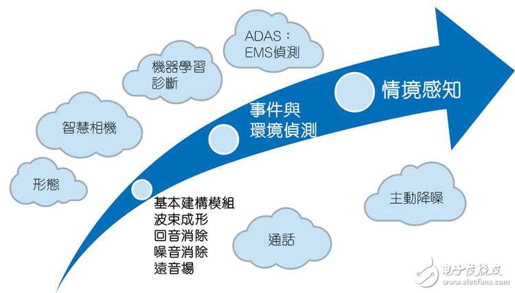全球麥克風(fēng)與音頻處理器市場分析預(yù)測