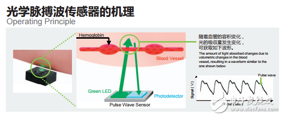 光學(xué)脈搏波傳感器的機理