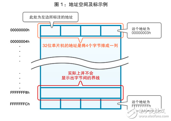 圖1：地址空間及標(biāo)示例