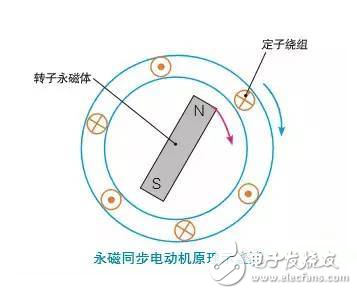 永磁同步電動機(jī)原理