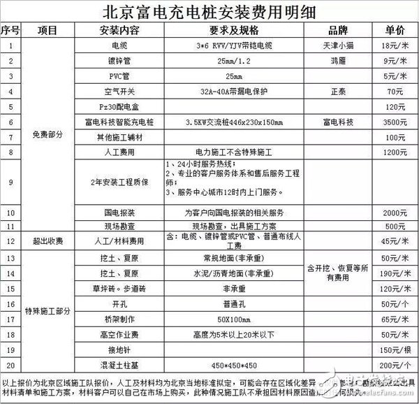 帶你了解充電樁安裝流程及費(fèi)用情況