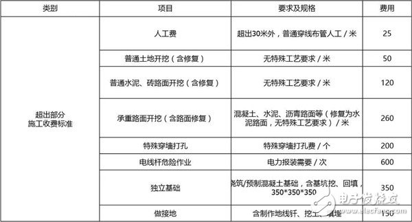 帶你了解充電樁安裝流程及費(fèi)用情況