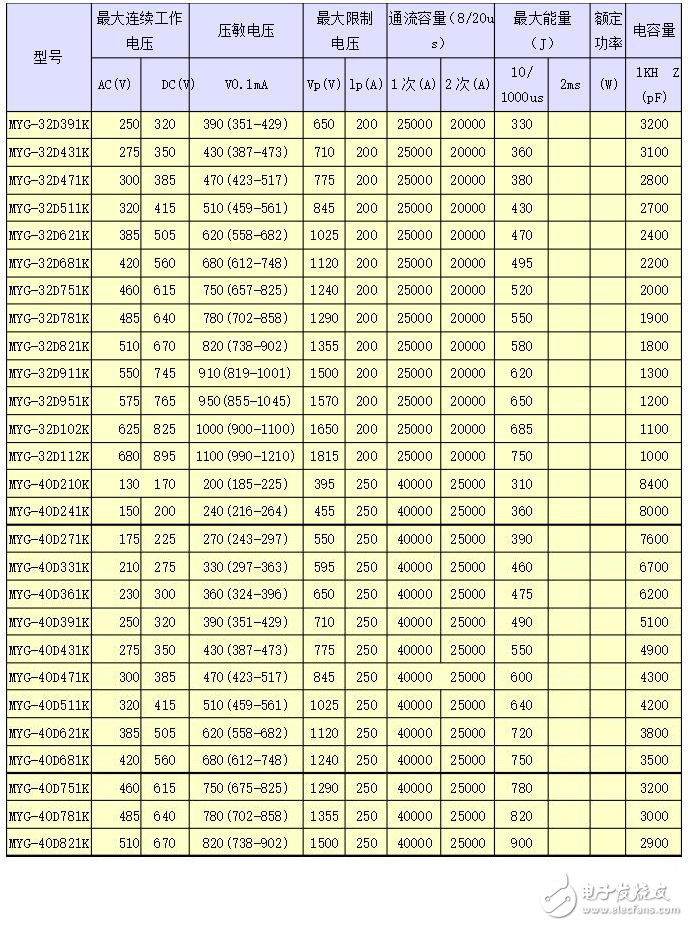 壓敏電阻具體型號及參數表