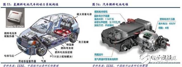 燃料電池產(chǎn)業(yè)鏈研究之技術(shù)路線產(chǎn)業(yè)鏈篇