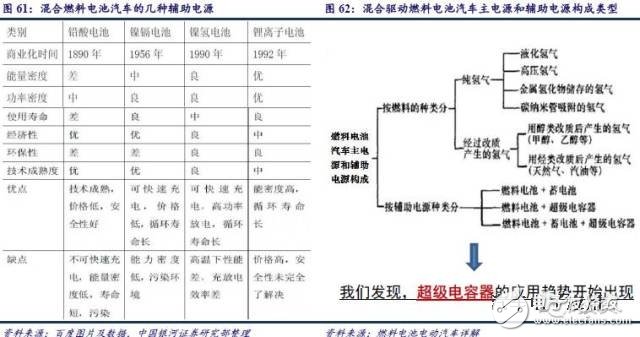燃料電池產(chǎn)業(yè)鏈研究之技術(shù)路線產(chǎn)業(yè)鏈篇