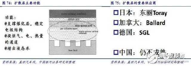 燃料電池產(chǎn)業(yè)鏈研究之技術(shù)路線產(chǎn)業(yè)鏈篇