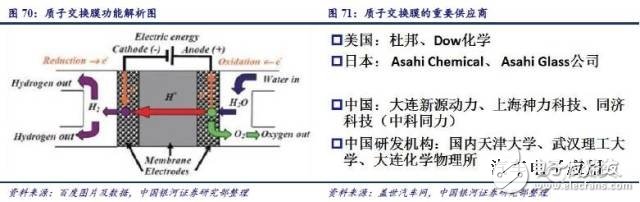 燃料電池產(chǎn)業(yè)鏈研究之技術(shù)路線產(chǎn)業(yè)鏈篇