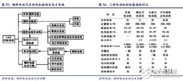 燃料電池產(chǎn)業(yè)鏈研究之技術(shù)路線產(chǎn)業(yè)鏈篇