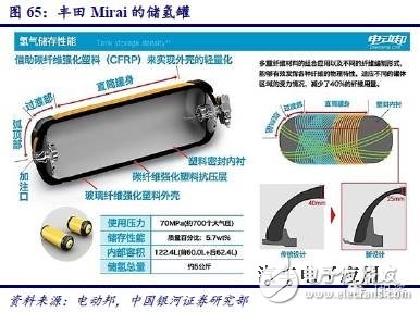 燃料電池產(chǎn)業(yè)鏈研究之技術(shù)路線產(chǎn)業(yè)鏈篇