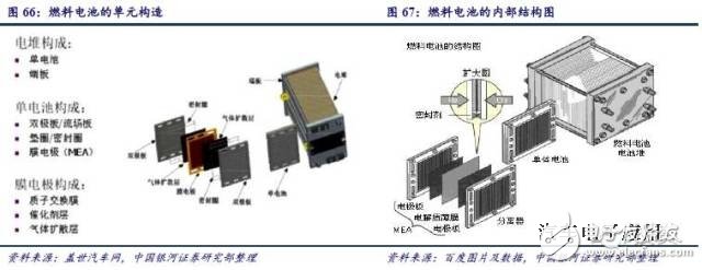 燃料電池產(chǎn)業(yè)鏈研究之技術(shù)路線產(chǎn)業(yè)鏈篇