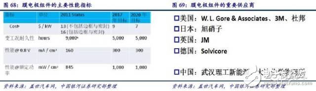 燃料電池產(chǎn)業(yè)鏈研究之技術(shù)路線產(chǎn)業(yè)鏈篇