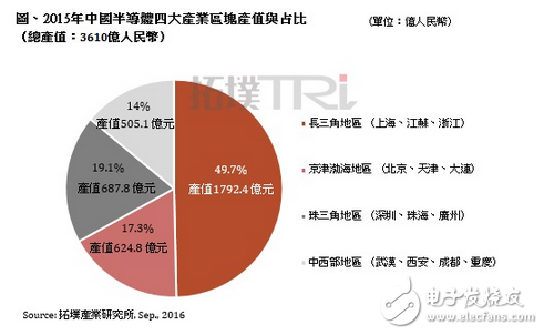 中國半導體四大產業聚落成形