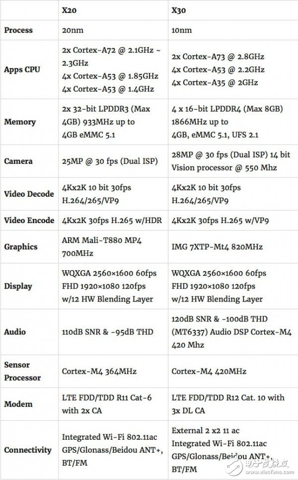 聯發科發布全球首款10nm移動處理器——Helio X30