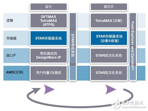 Synopsys測(cè)試和良率解決方案：提高質(zhì)量、可靠性和良率