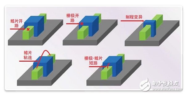 圖6：潛在FinFET缺陷類型