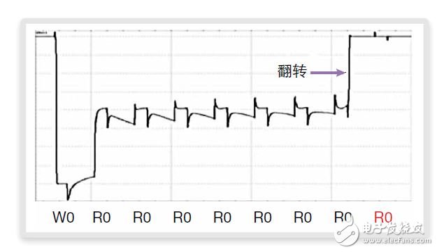 圖8：缺陷注入調(diào)查結(jié)果：dDRDF-7