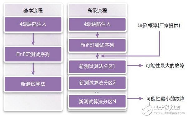 圖9：FinFETs測(cè)試算法綜合