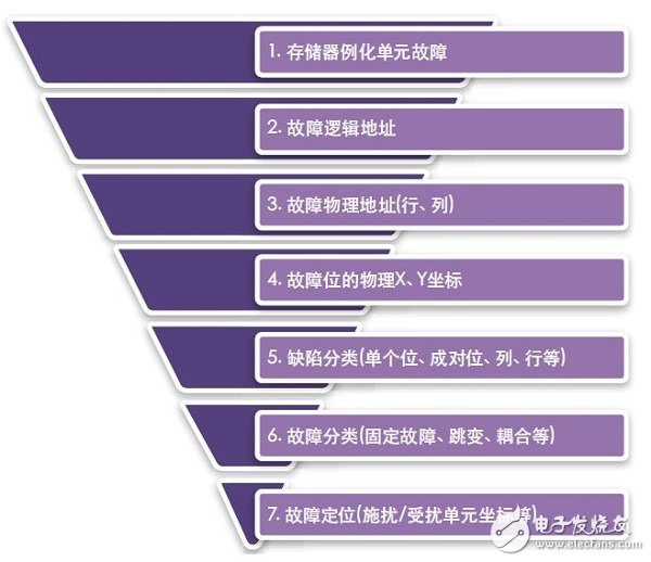 使用STAR存儲(chǔ)器系統(tǒng)檢測(cè)并修復(fù)故障